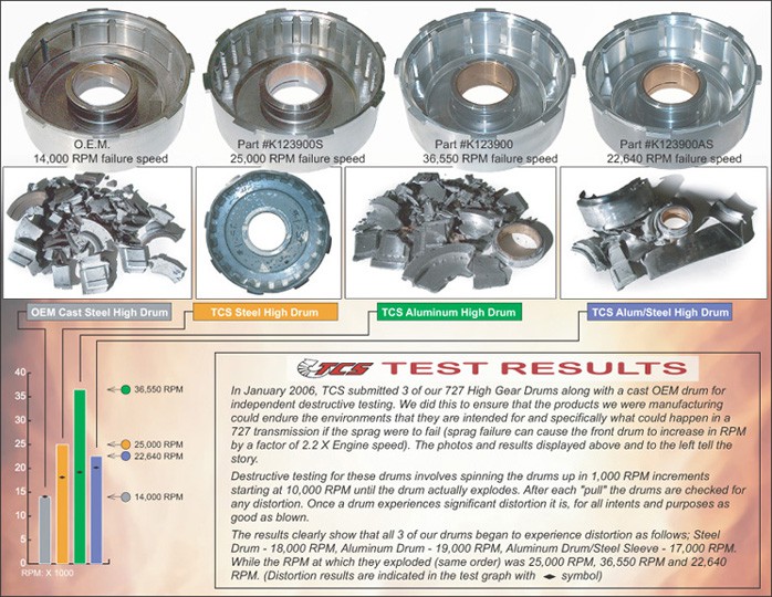 Steel Front Drum, Aluminum Piston for A518, A618 (47RE, 48RE)